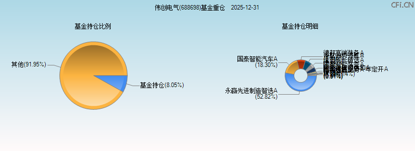 伟创电气(688698)基金重仓图