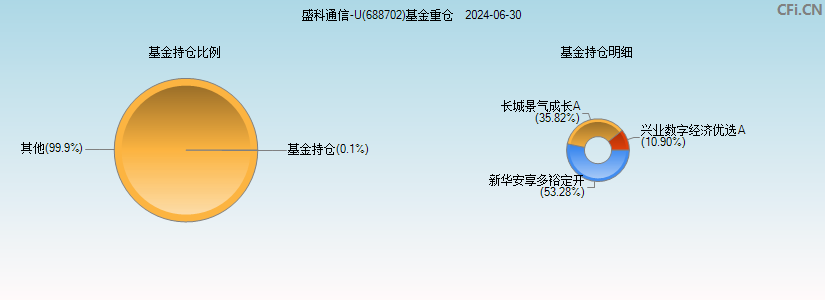 盛科通信-U(688702)基金重仓图