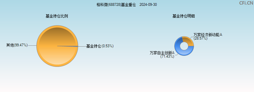 格科微(688728)基金重仓图