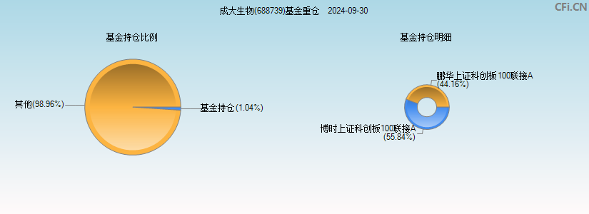 成大生物(688739)基金重仓图