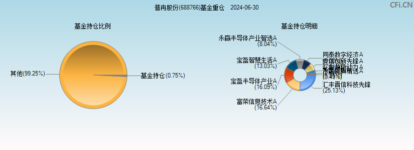 普冉股份(688766)基金重仓图