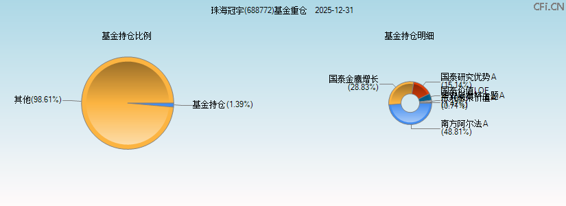 珠海冠宇(688772)基金重仓图