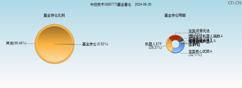 中控技术(688777)基金重仓图