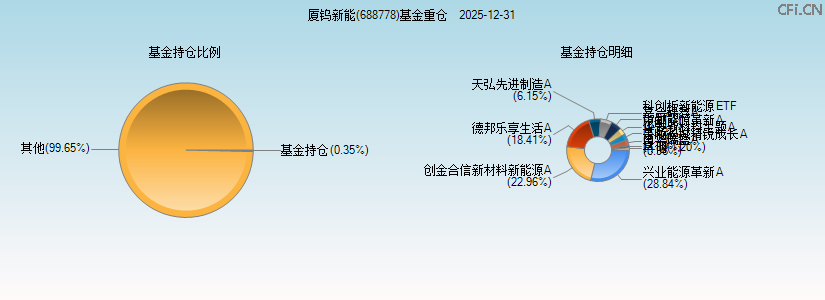 厦钨新能(688778)基金重仓图