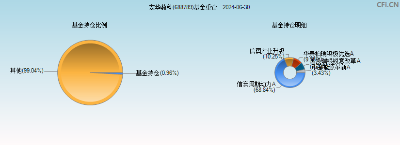 宏华数科(688789)基金重仓图