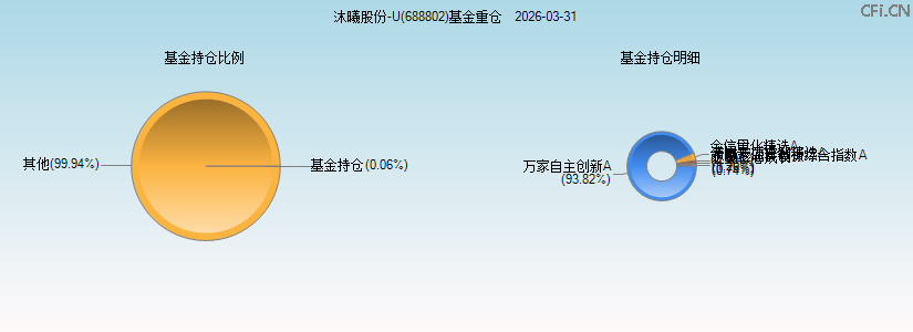 沐曦股份-U(688802)基金重仓图