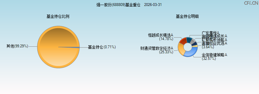 强一股份(688809)基金重仓图