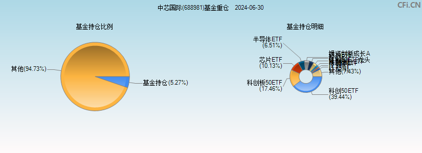 中芯国际(688981)基金重仓图