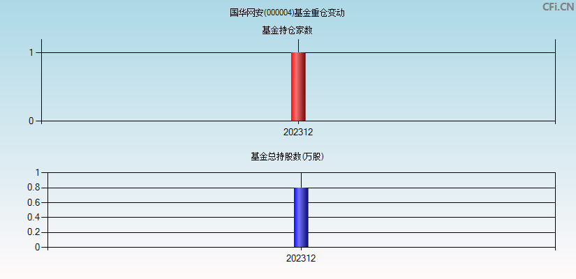 国华网安(000004)基金重仓变动图