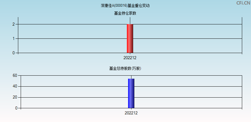 深康佳A(000016)基金重仓变动图