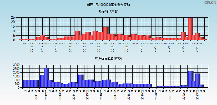 国药一致(000028)基金重仓变动图