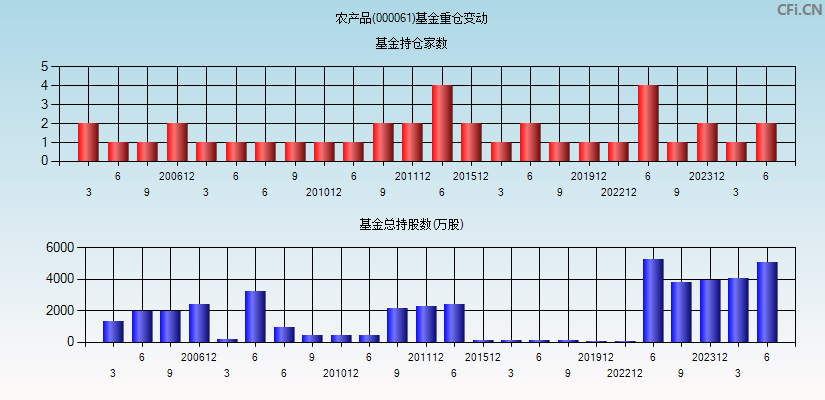 农产品(000061)基金重仓变动图