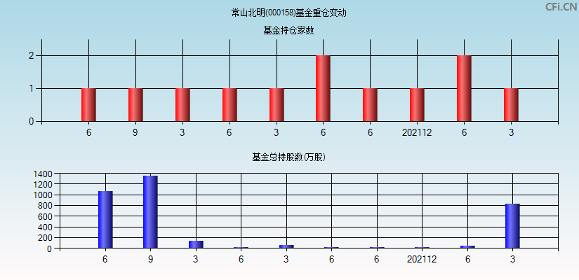 常山北明(000158)基金重仓变动图