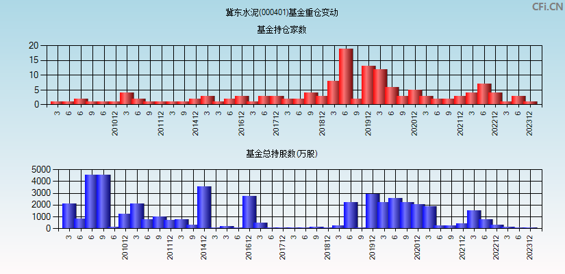 冀东水泥(000401)基金重仓变动图