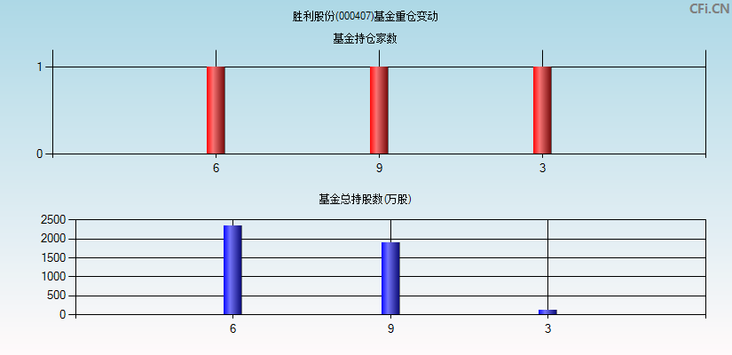 胜利股份(000407)基金重仓变动图