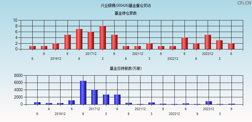 兴业银锡(000426)基金重仓变动图