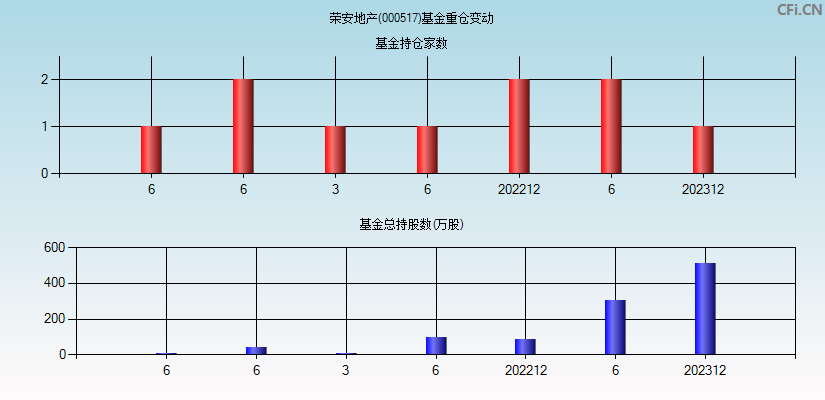 荣安地产(000517)基金重仓变动图