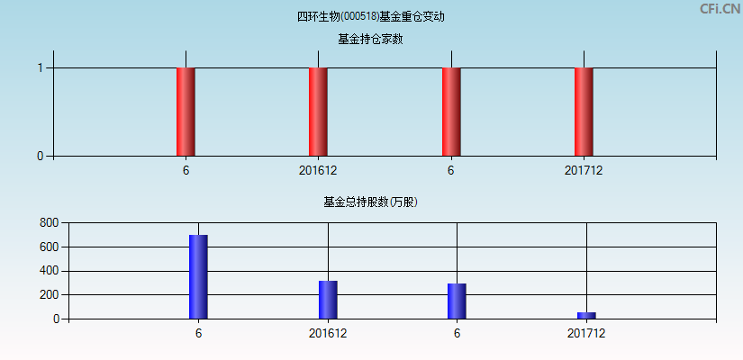 四环生物(000518)基金重仓变动图