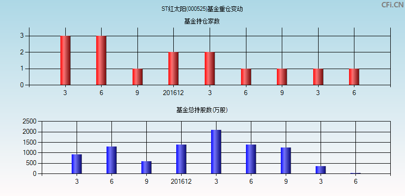 ST红太阳(000525)基金重仓变动图