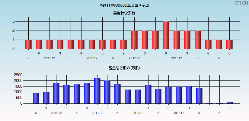 华映科技(000536)基金重仓变动图