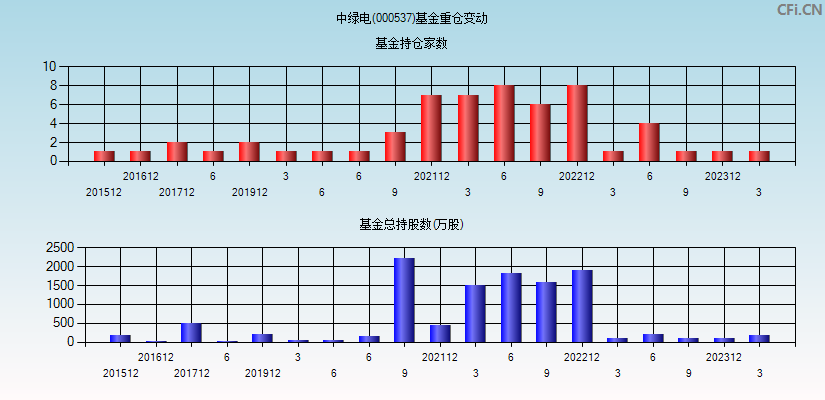 中绿电(000537)基金重仓变动图