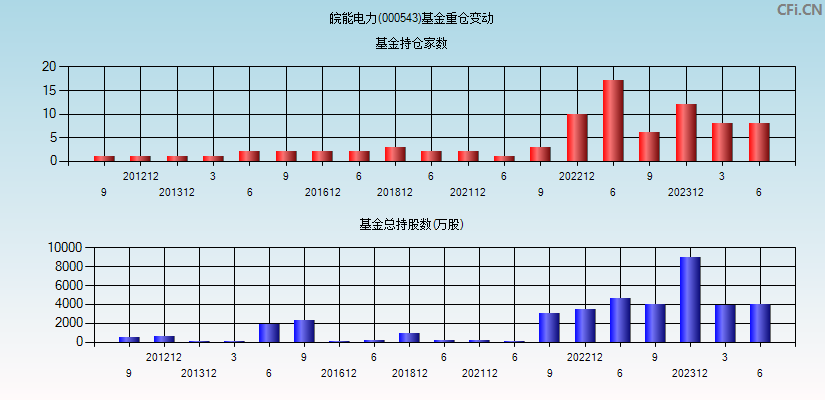 皖能电力(000543)基金重仓变动图