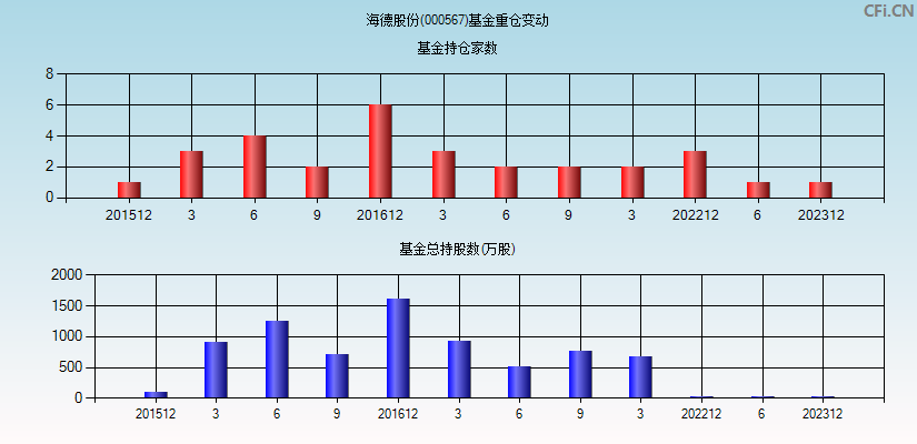 海德股份(000567)基金重仓变动图