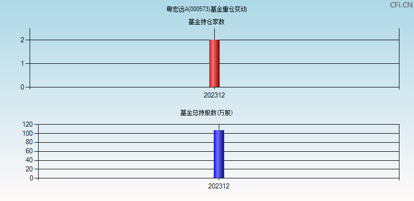 粤宏远A(000573)基金重仓变动图