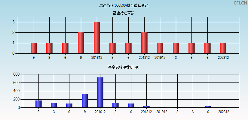 启迪药业(000590)基金重仓变动图