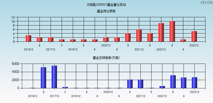 太阳能(000591)基金重仓变动图