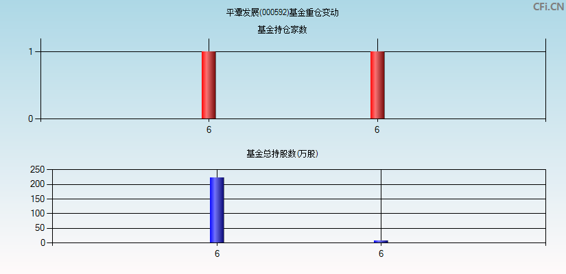 平潭发展(000592)基金重仓变动图