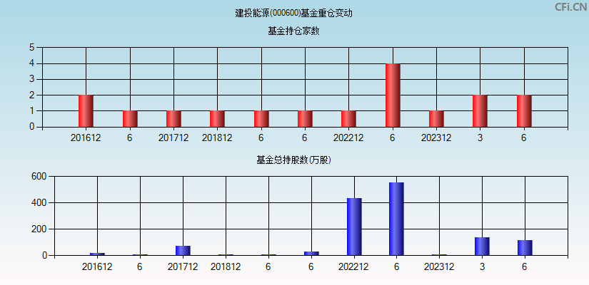 建投能源(000600)基金重仓变动图