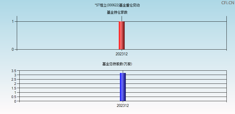 *ST恒立(000622)基金重仓变动图