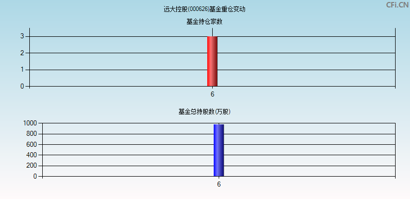 远大控股(000626)基金重仓变动图