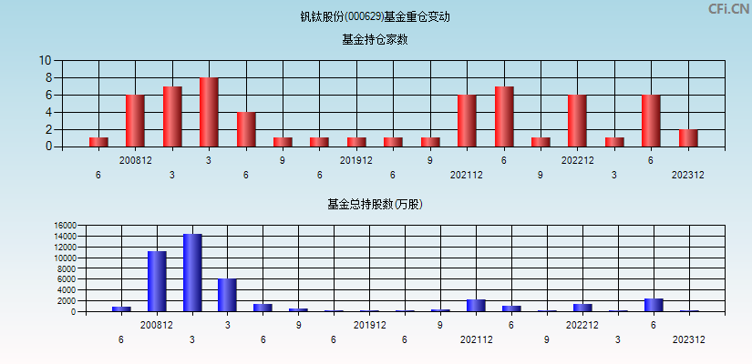 钒钛股份(000629)基金重仓变动图