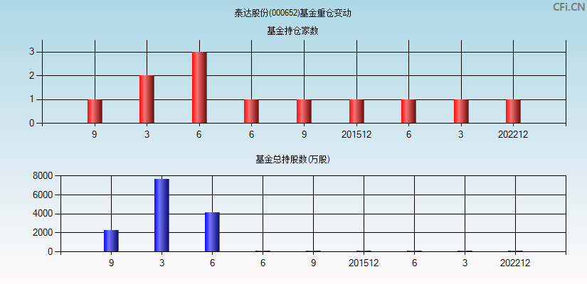 泰达股份(000652)基金重仓变动图