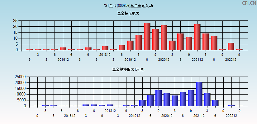 *ST金科(000656)基金重仓变动图