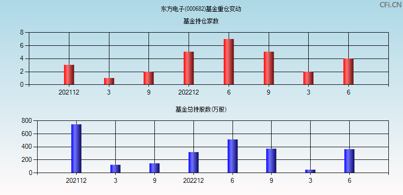 东方电子(000682)基金重仓变动图