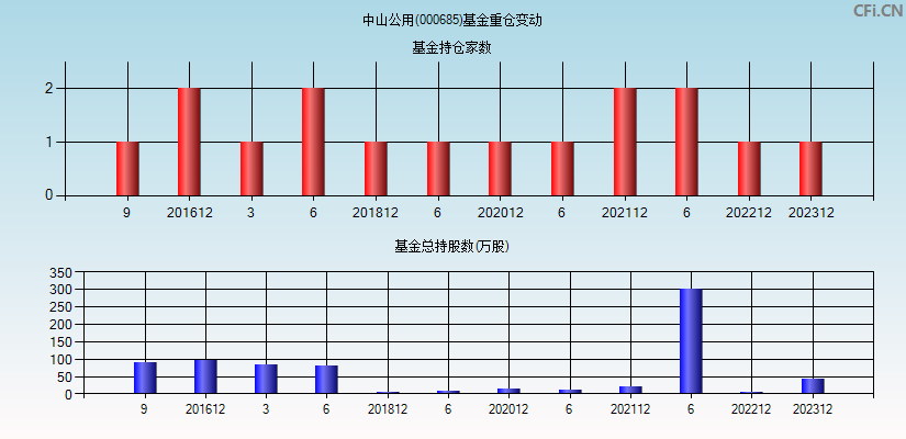 中山公用(000685)基金重仓变动图