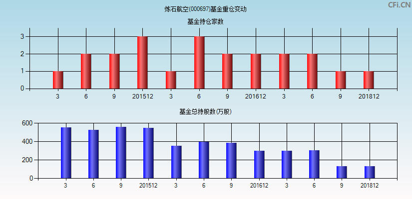 炼石航空(000697)基金重仓变动图