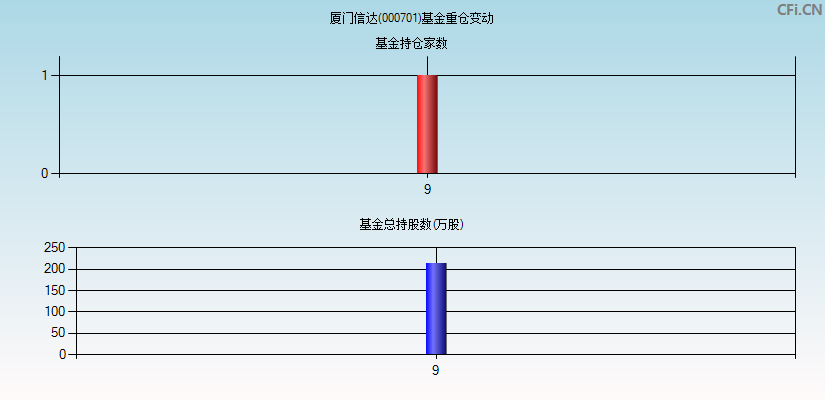 厦门信达(000701)基金重仓变动图