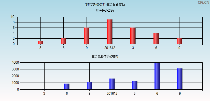 *ST京蓝(000711)基金重仓变动图