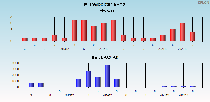 锦龙股份(000712)基金重仓变动图