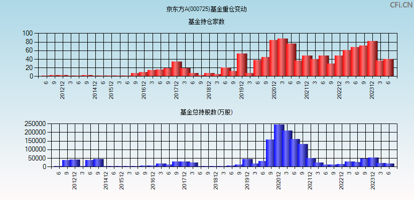 京东方A(000725)基金重仓变动图