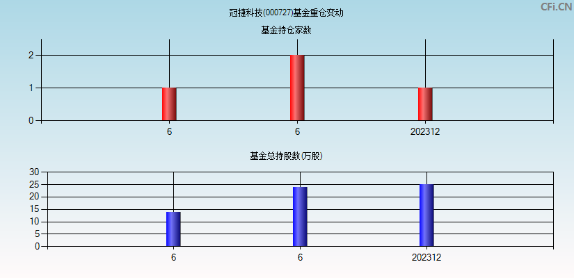 冠捷科技(000727)基金重仓变动图