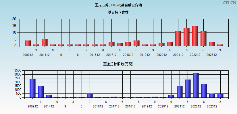 国元证券(000728)基金重仓变动图