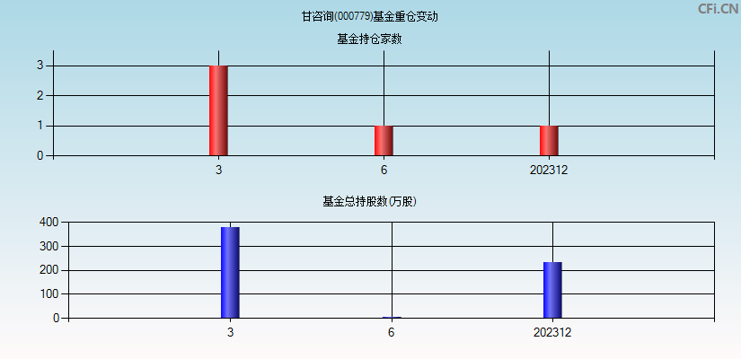 甘咨询(000779)基金重仓变动图