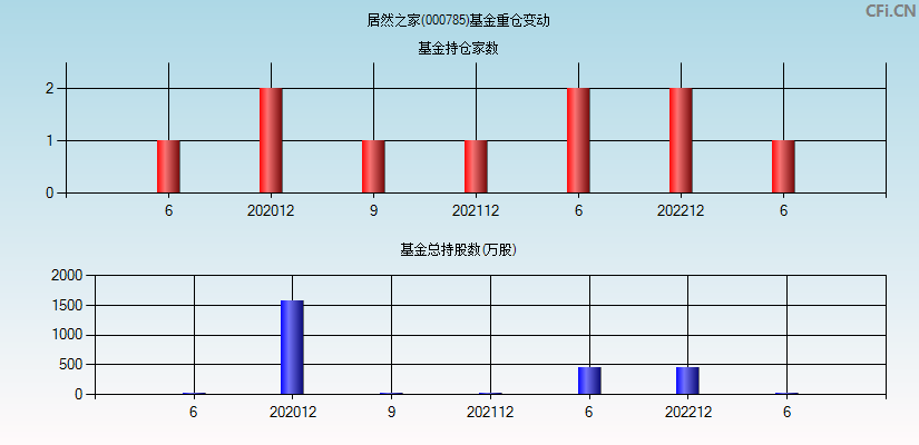 居然之家(000785)基金重仓变动图