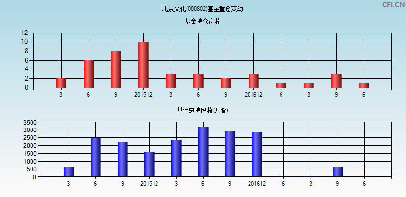 北京文化(000802)基金重仓变动图