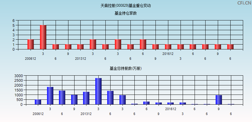 天音控股(000829)基金重仓变动图